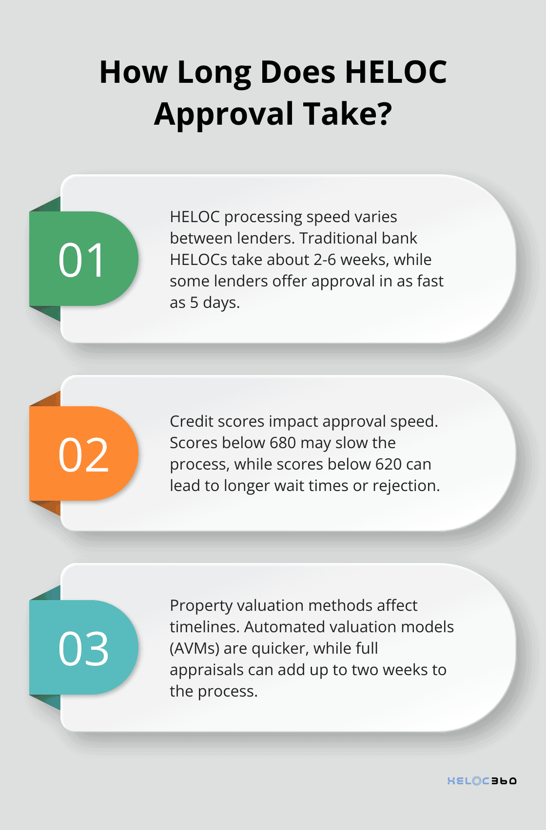 Infographic: How Long Does HELOC Approval Take?
