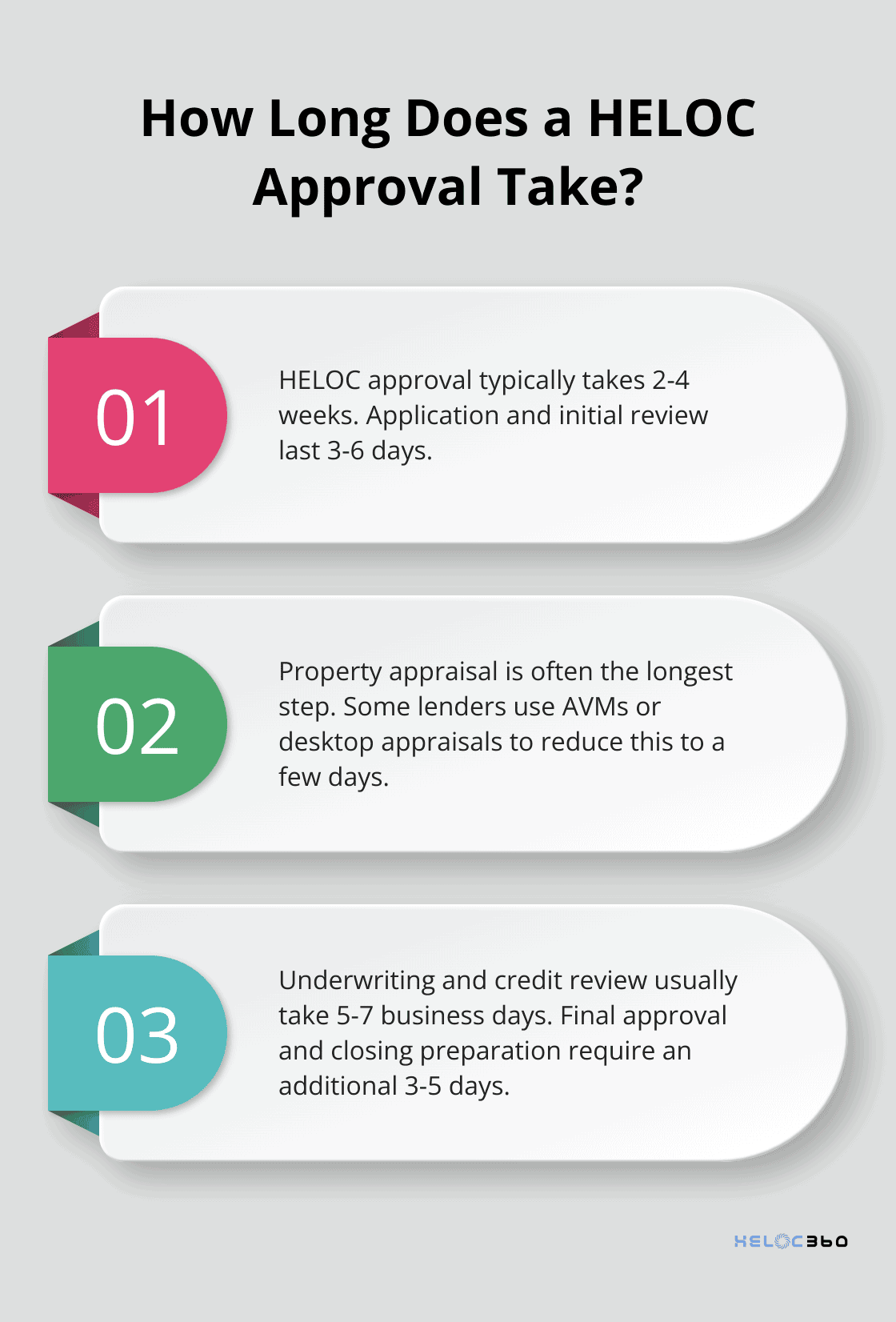Infographic: How Long Does a HELOC Approval Take? - heloc timeline