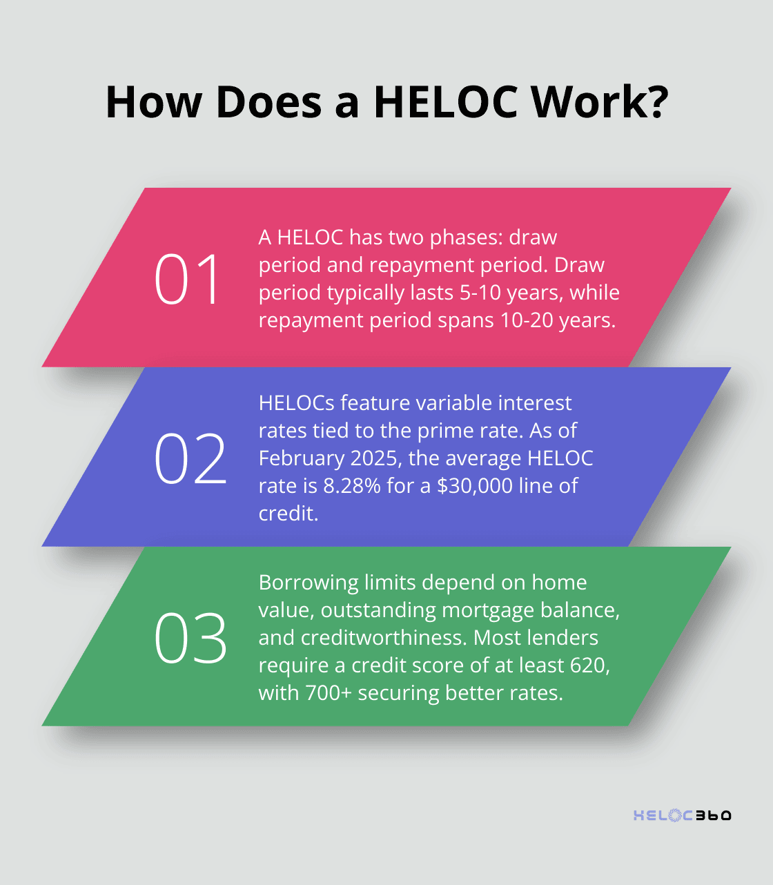 Infographic: How Does a HELOC Work?