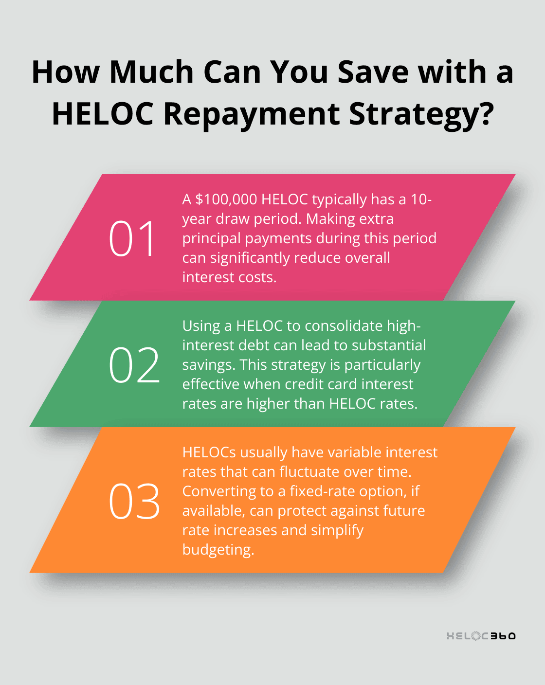 Infographic: How Much Can You Save with a HELOC Repayment Strategy? - HELOC lien