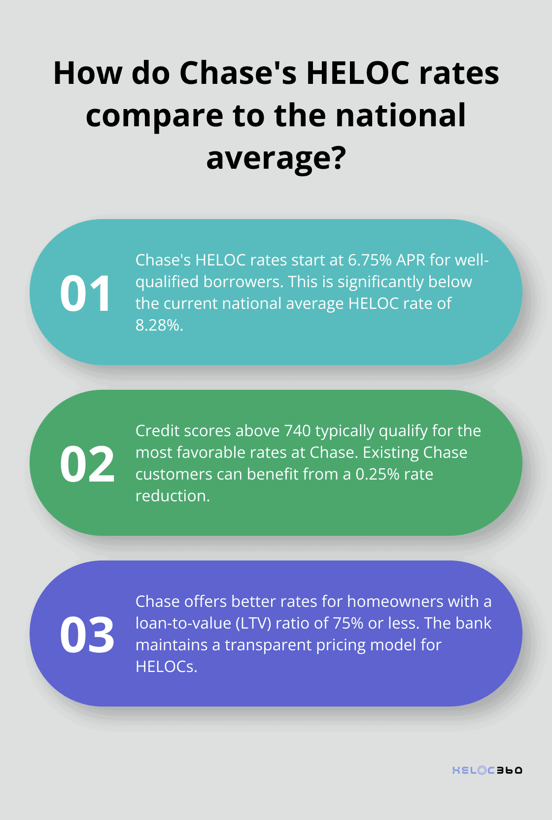 Infographic: How do Chase's HELOC rates compare to the national average?