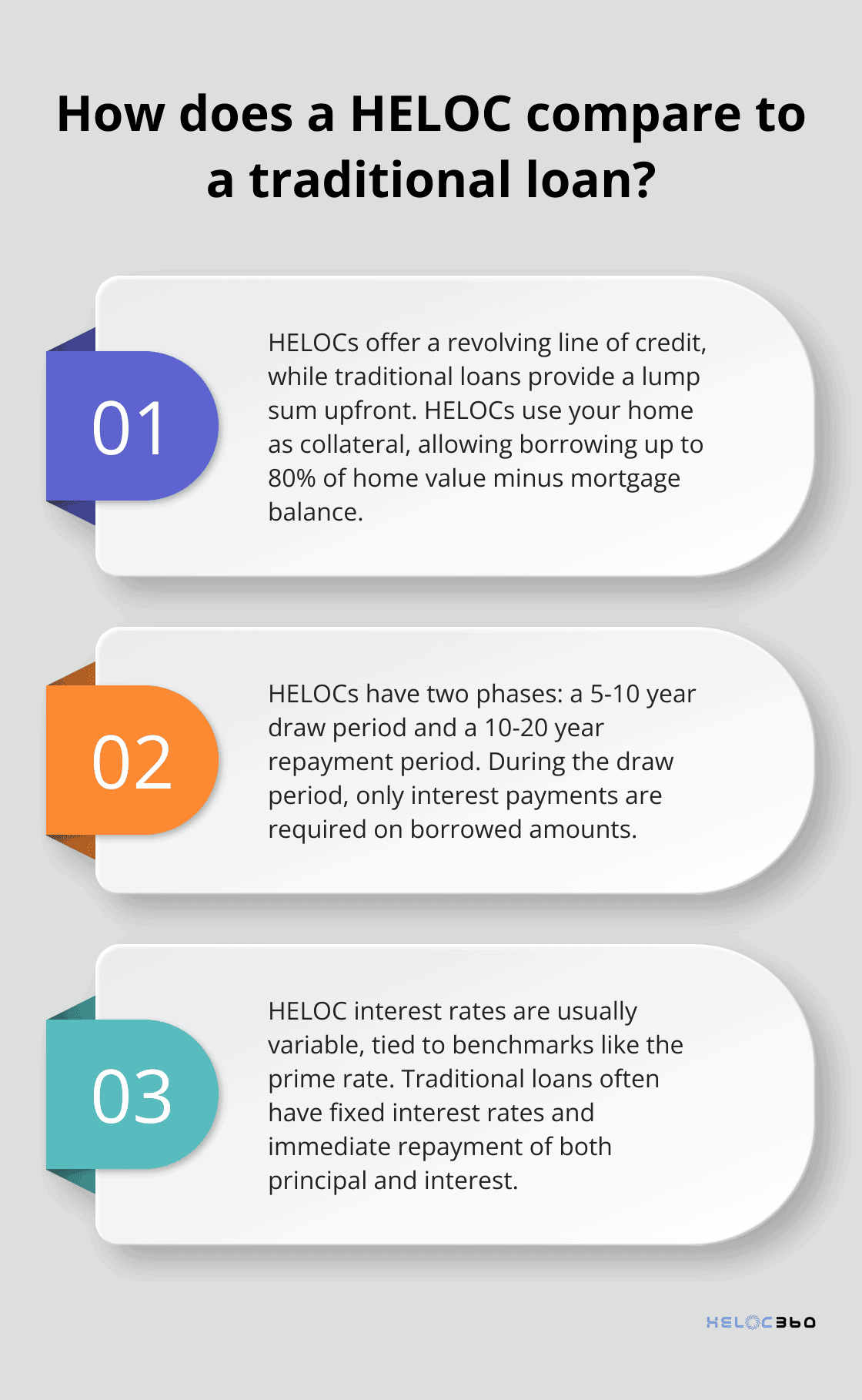 Infographic: How does a HELOC compare to a traditional loan? - heloc payment calculator