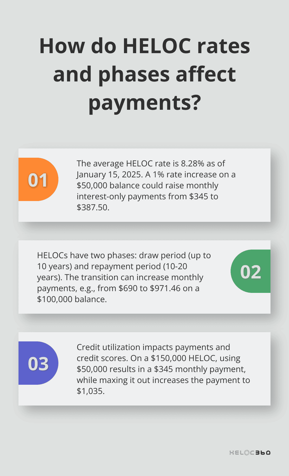 Infographic: How do HELOC rates and phases affect payments? - heloc payment calculator