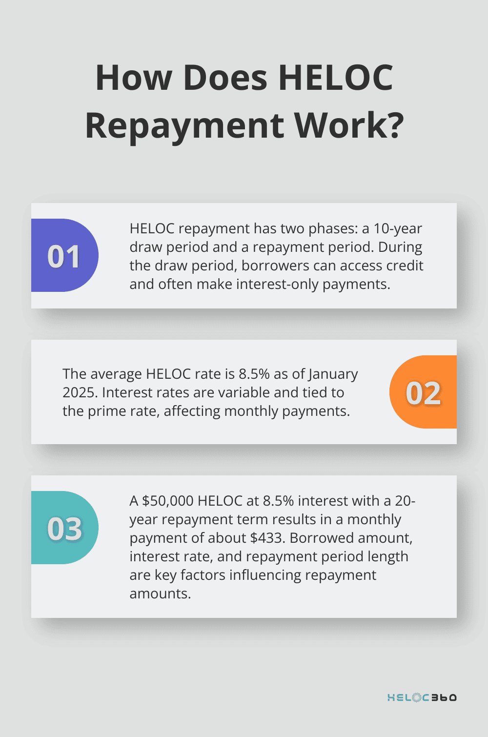 Infographic: How Does HELOC Repayment Work?