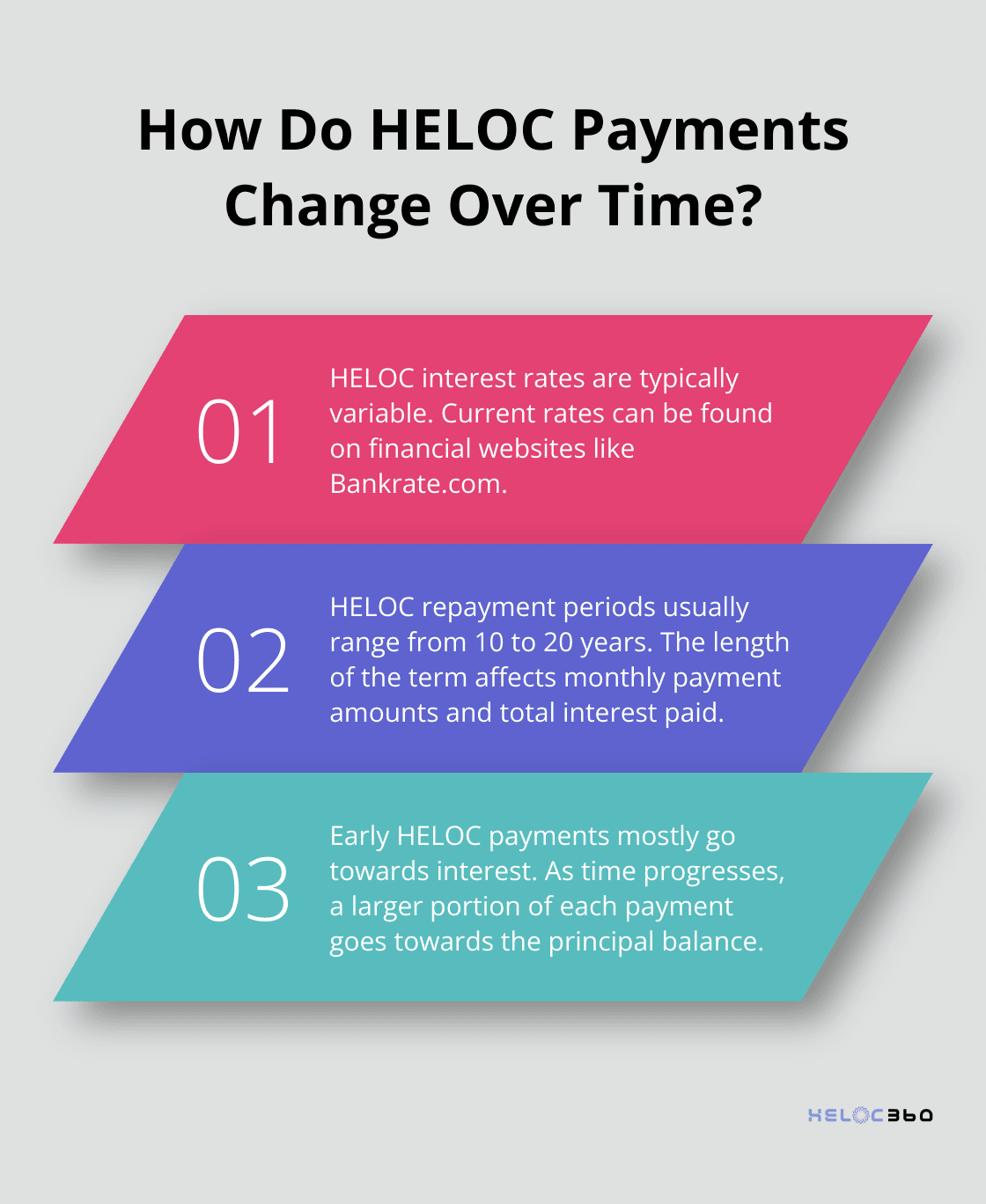 Infographic: How Do HELOC Payments Change Over Time? - heloc repayment calculator